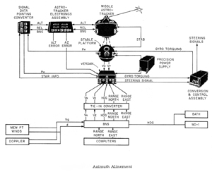 Use of MD-1 Star Tracker for AGM-77 Hound
                        Dog Azimuth Alignmnet prior to launch.