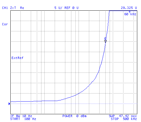 Real Part of
                coil Z