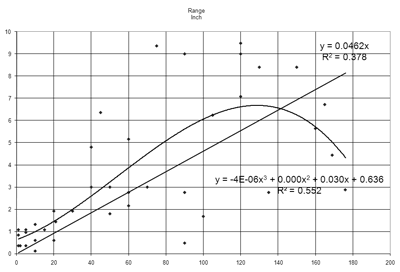DAGR GPS Azimuth
Determination (North Finding, Gun Laying) Error vs. Walk Time
Single Receiver Method Zero Base Line