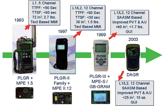 PLGR to DAGR transition