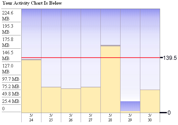 Starband daily activity plot