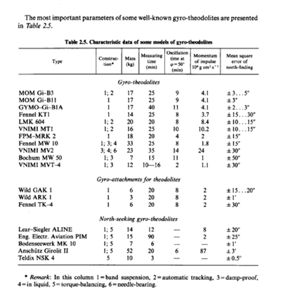 Gyro-thodolites from Surveying Instruments and their
Operational Principles