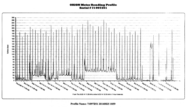 Smart
                Water Usage Plot