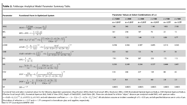 Stanford FoldScope
            Table of Ball Lens Optical Characteristics